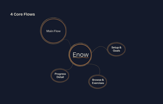 4 Core Flows diagram: Main Flow, Setup & Goals, Progress Detail, and Browse & Exercises, radiating from Enow.