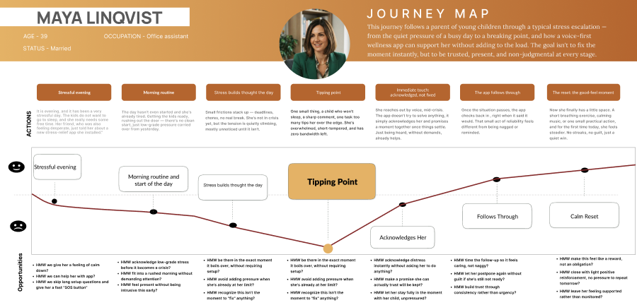 Maya Linqvist's journey map: seven stages from a stressful evening through the tipping point to a calm reset, each with actions and How-Might-We opportunities.