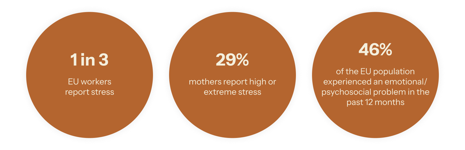 Three research statistics: one in three EU workers report stress, 29 percent of mothers report high or extreme stress, and 46 percent of the EU population experienced an emotional or psychosocial problem in the past 12 months.